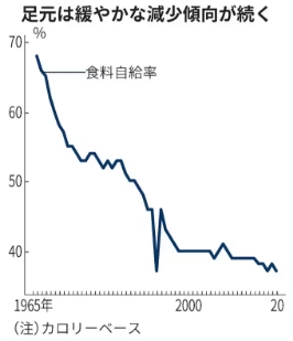 足元は緩やかな減少傾向が続く