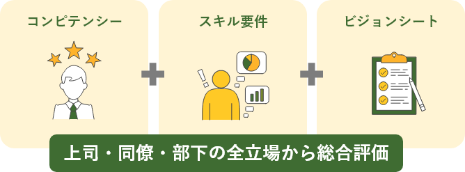 上司・同僚・部下の全立場から総合評価